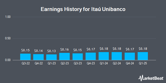 Earnings History for Itaú Unibanco (NYSE:ITUB)