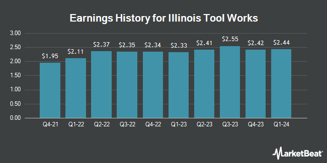 Earnings History for Illinois Tool Works (NYSE:ITW)