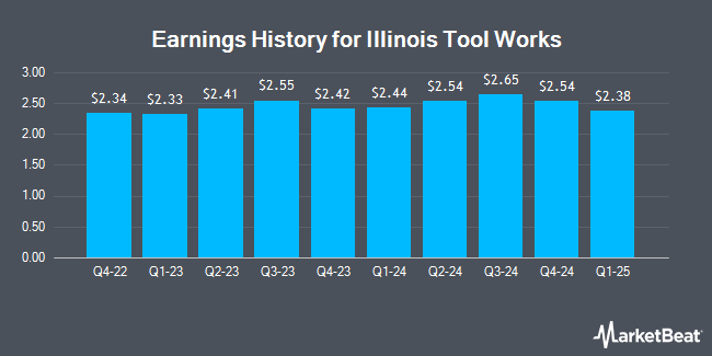 Earnings History for Illinois Tool Works (NYSE:ITW)