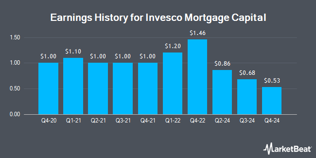 Earnings History for Invesco Mortgage Capital (NYSE:IVR)