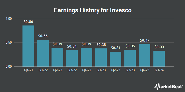 Earnings History for Invesco (NYSE:IVZ)