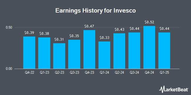 Earnings History for Invesco (NYSE:IVZ)