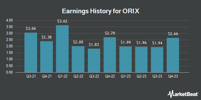 Earnings History for ORIX (NYSE:IX)