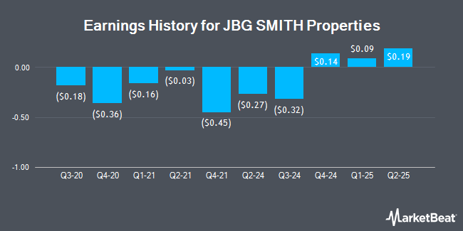 Earnings History for JBG SMITH Properties (NYSE:JBGS)