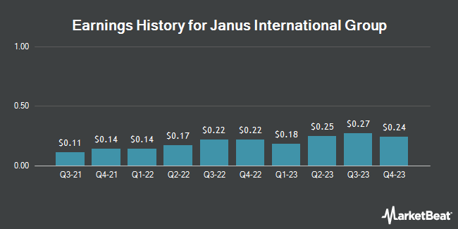 Earnings History for Janus International Group (NYSE:JBI)