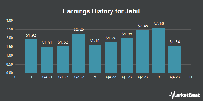 Earnings History for Jabil (NYSE:JBL)