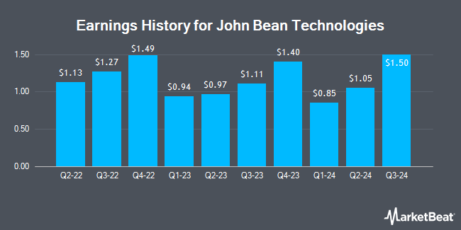 Earnings History for John Bean Technologies (NYSE:JBT)