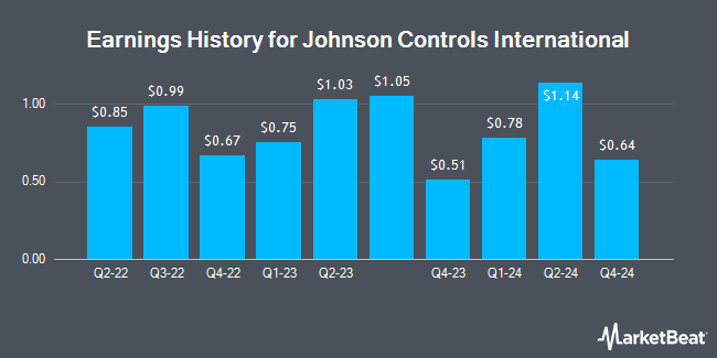 Earnings History for Johnson Controls International (NYSE:JCI)