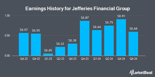 Earnings History for Jefferies Financial Group (NYSE:JEF)