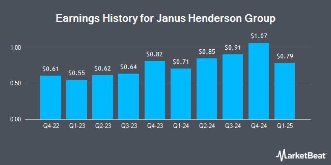 Earnings History for Janus Henderson Group (NYSE:JHG)