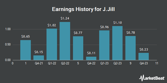 Earnings History for J.Jill (NYSE:JILL)