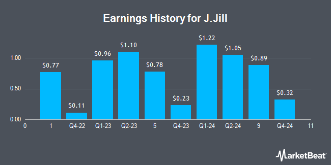 Earnings History for J.Jill (NYSE:JILL)