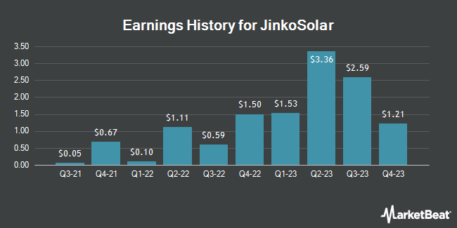 Earnings History for JinkoSolar (NYSE:JKS)