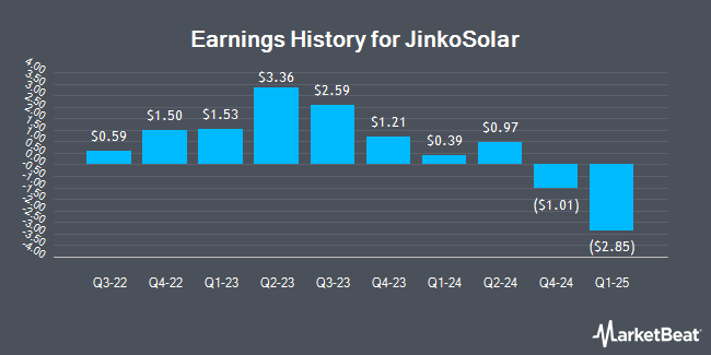 Earnings History for JinkoSolar (NYSE:JKS)