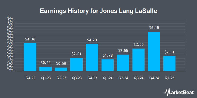 Earnings History for Jones Lang LaSalle (NYSE:JLL)