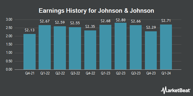 Earnings History for Johnson & Johnson (NYSE:JNJ)