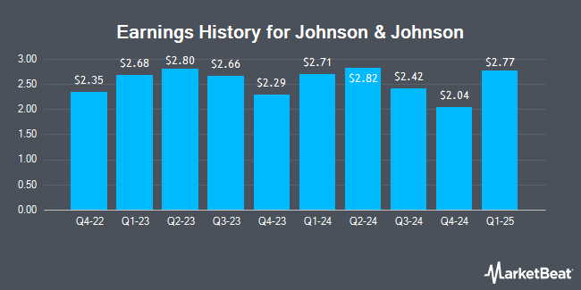 Earnings History for Johnson & Johnson (NYSE:JNJ)