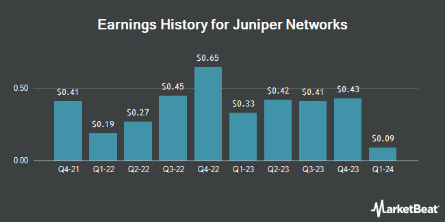 Earnings History for Juniper Networks (NYSE:JNPR)