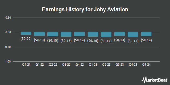 Earnings History for Joby Aviation (NYSE:JOBY)