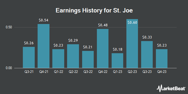 Earnings History for St. Joe (NYSE:JOE)