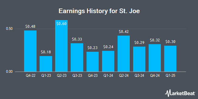 Earnings History for St. Joe (NYSE:JOE)