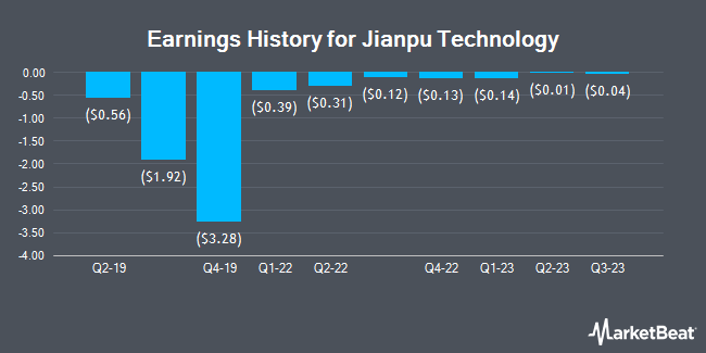 Earnings History for Jianpu Technology (NYSE:JT)