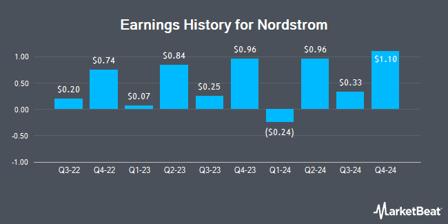 Earnings History for Nordstrom (NYSE:JWN)