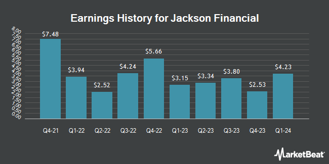 Earnings History for Jackson Financial (NYSE:JXN)