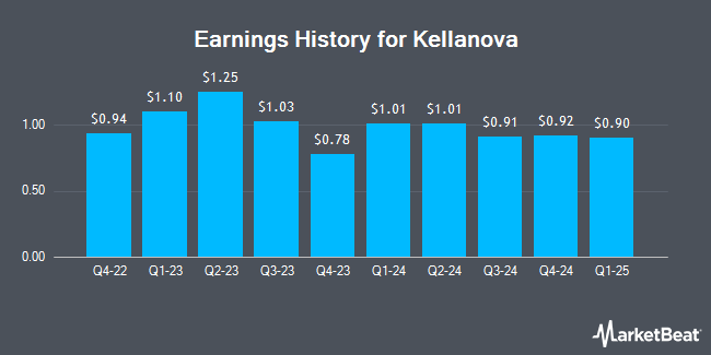 Earnings History for Kellanova (NYSE:K)