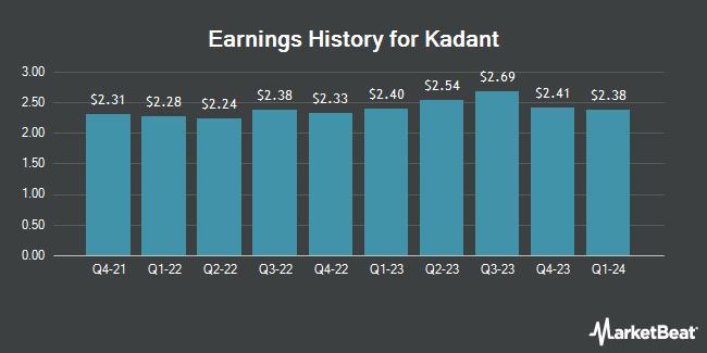 Earnings History for Kadant (NYSE:KAI)
