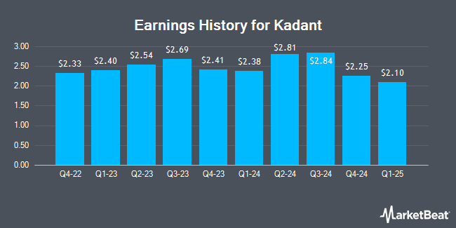 Earnings History for Kadant (NYSE:KAI)