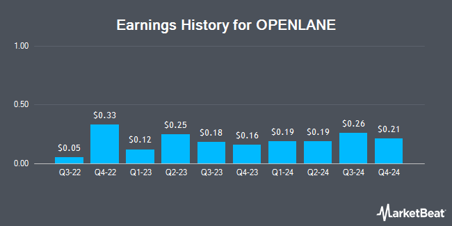 Earnings History for OPENLANE (NYSE:KAR)