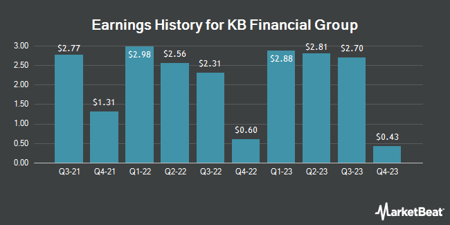 Earnings History for KB Financial Group (NYSE:KB)