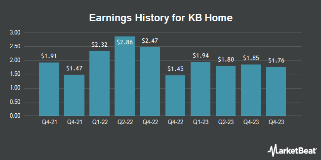 Earnings History for KB Home (NYSE:KBH)