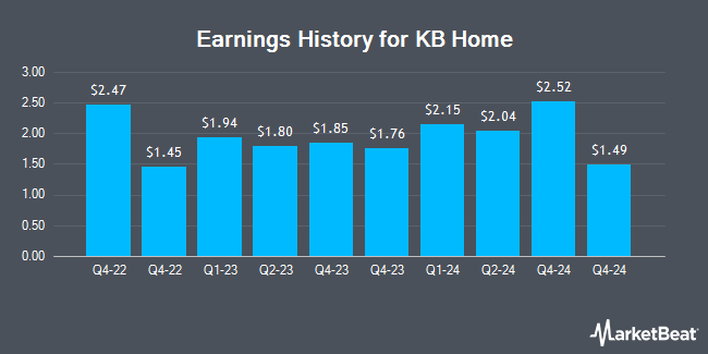 Earnings History for KB Home (NYSE:KBH)