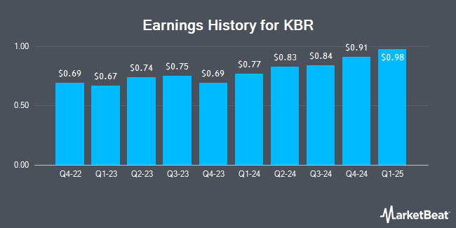 Earnings History for KBR (NYSE:KBR)