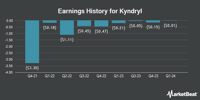 Earnings History for Kyndryl (NYSE:KD)