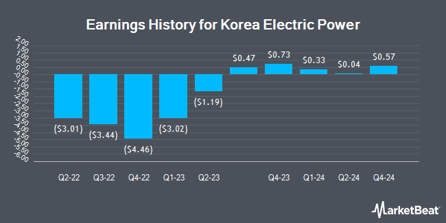Earnings History for Korea Electric Power (NYSE:KEP)