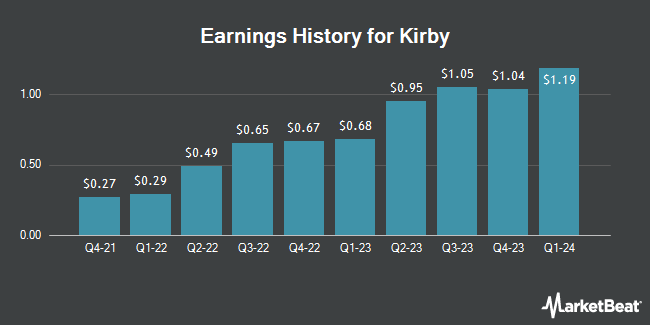 Earnings History for Kirby (NYSE:KEX)