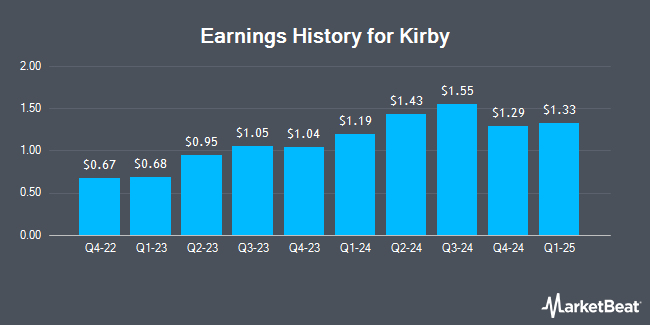 Earnings History for Kirby (NYSE:KEX)