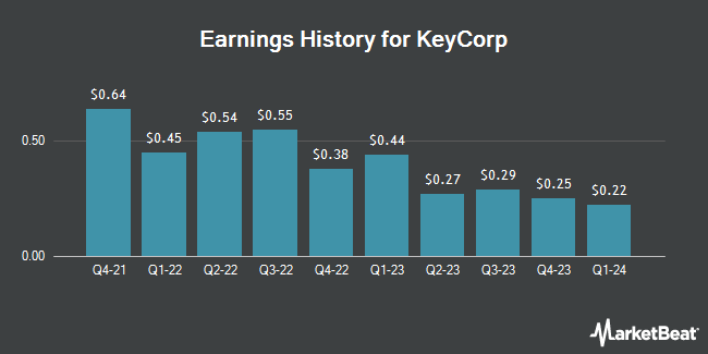 Earnings history for KeyCorp (NYSE: KEY)