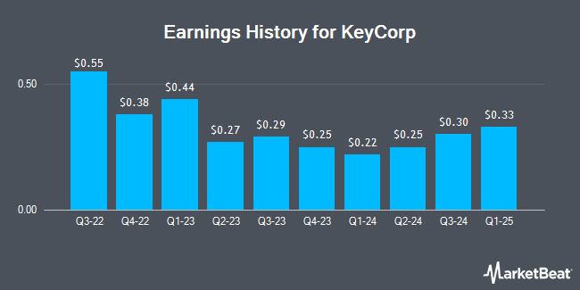 Earnings history for KeyCorp (NYSE: KEY)