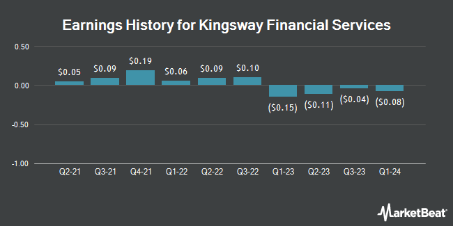 Earnings History for Kingsway Financial Services (NYSE:KFS)