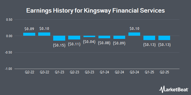 Earnings History for Kingsway Financial Services (NYSE:KFS)