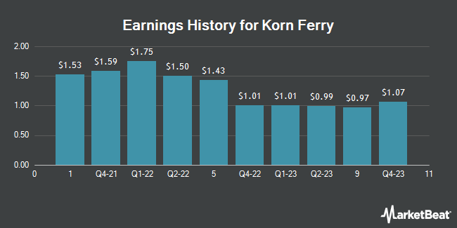 Earnings History for Korn Ferry (NYSE:KFY)