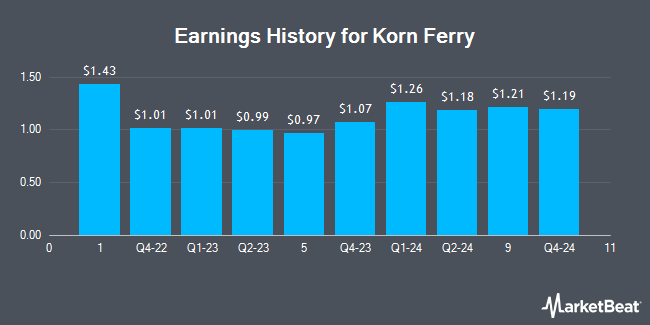 Earnings History for Korn Ferry (NYSE:KFY)