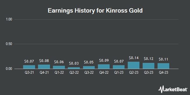 Earnings History for Kinross Gold (NYSE:KGC)