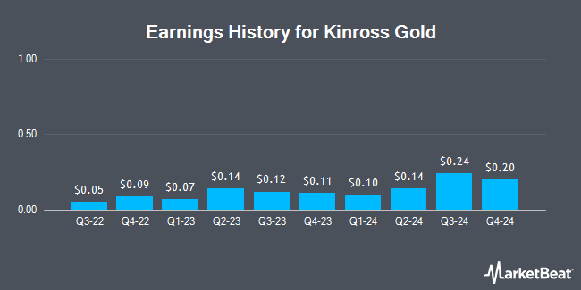 Earnings History for Kinross Gold (NYSE:KGC)