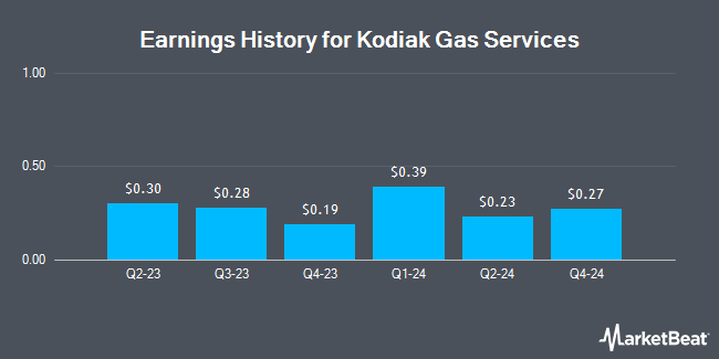 Earnings History for Kodiak Gas Services (NYSE:KGS)