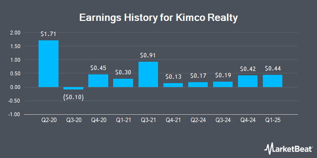 Earnings History for Kimco Realty (NYSE:KIM)